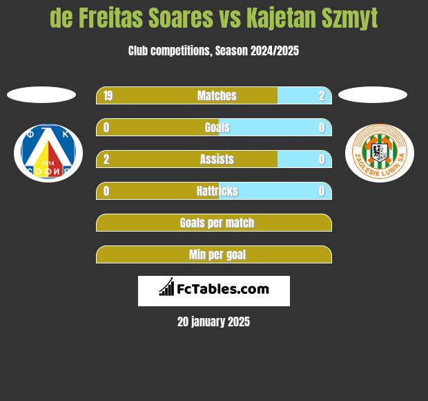 de Freitas Soares vs Kajetan Szmyt h2h player stats