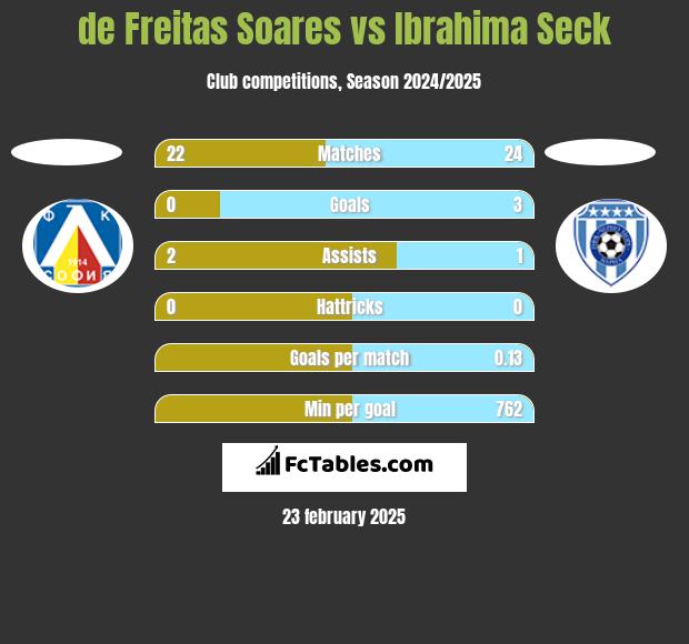 de Freitas Soares vs Ibrahima Seck h2h player stats