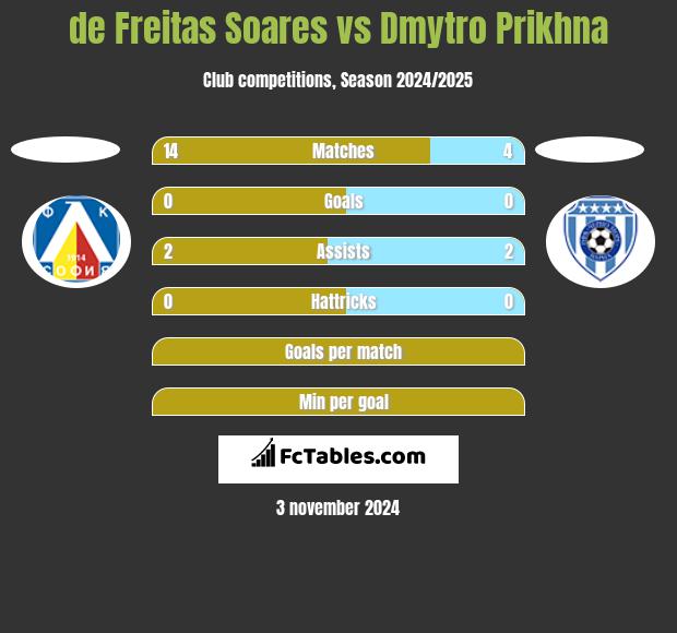 de Freitas Soares vs Dmytro Prikhna h2h player stats