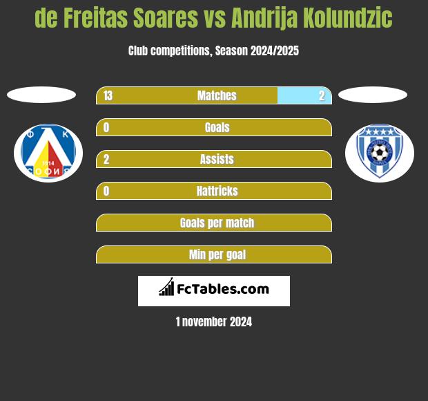 de Freitas Soares vs Andrija Kolundzic h2h player stats