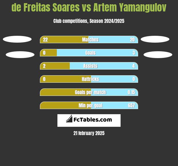 de Freitas Soares vs Artem Yamangulov h2h player stats