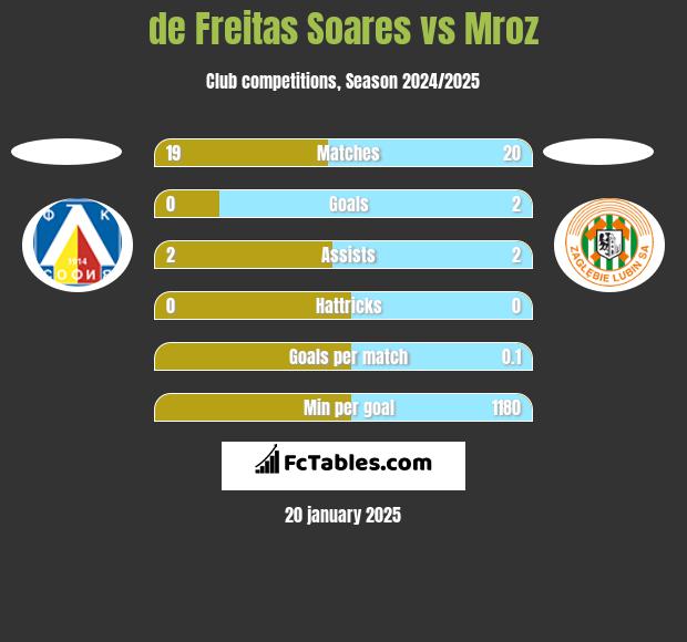 de Freitas Soares vs Mroz h2h player stats