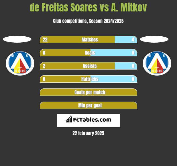 de Freitas Soares vs A. Mitkov h2h player stats