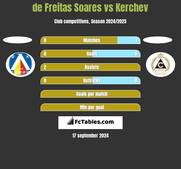 de Freitas Soares vs Kerchev h2h player stats