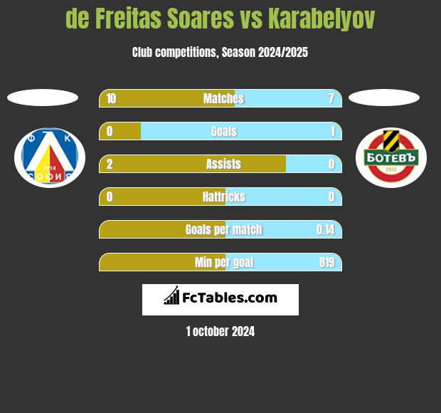 de Freitas Soares vs Karabelyov h2h player stats