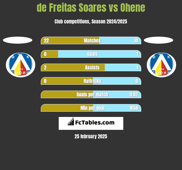 de Freitas Soares vs Ohene h2h player stats