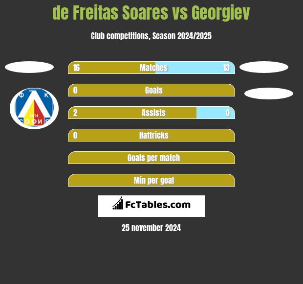 de Freitas Soares vs Georgiev h2h player stats