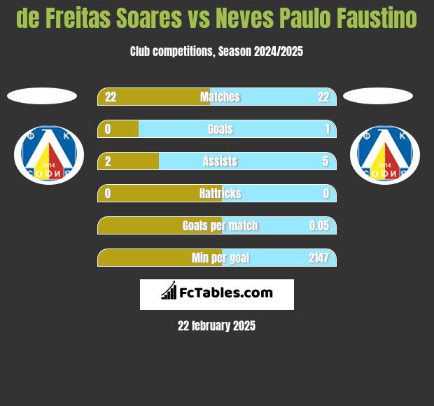 de Freitas Soares vs Neves Paulo Faustino h2h player stats