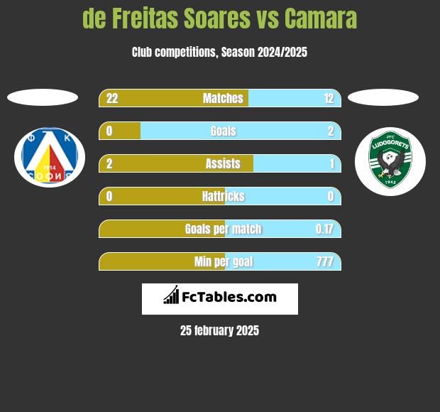 de Freitas Soares vs Camara h2h player stats