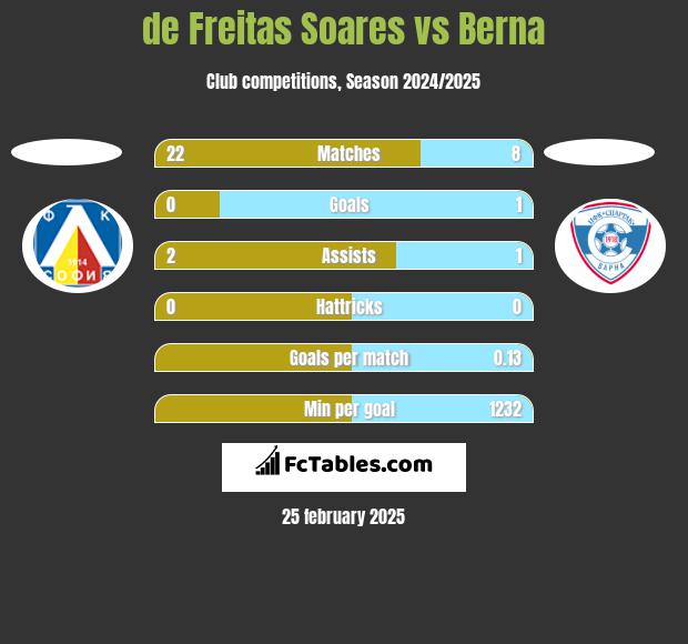 de Freitas Soares vs Berna h2h player stats