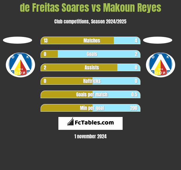 de Freitas Soares vs Makoun Reyes h2h player stats