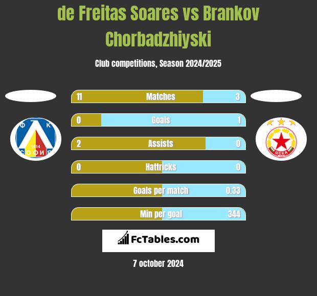 de Freitas Soares vs Brankov Chorbadzhiyski h2h player stats