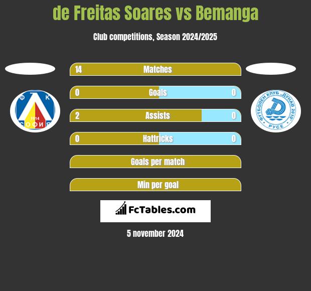 de Freitas Soares vs Bemanga h2h player stats