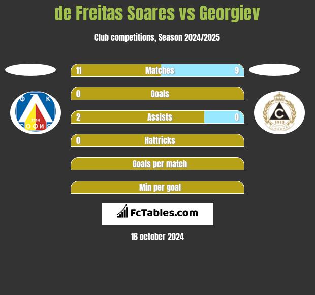 de Freitas Soares vs Georgiev h2h player stats