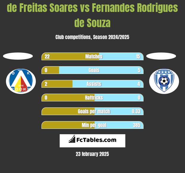 de Freitas Soares vs Fernandes Rodrigues de Souza h2h player stats