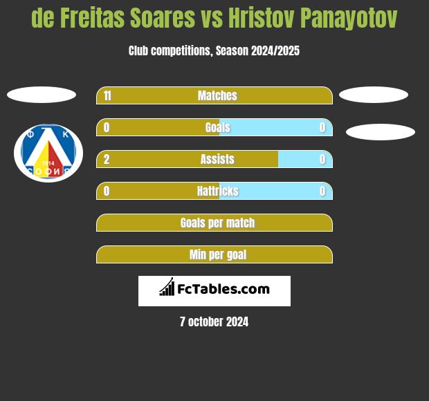 de Freitas Soares vs Hristov Panayotov h2h player stats