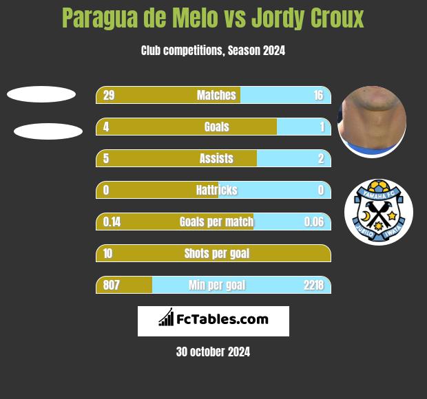 Paragua de Melo vs Jordy Croux h2h player stats