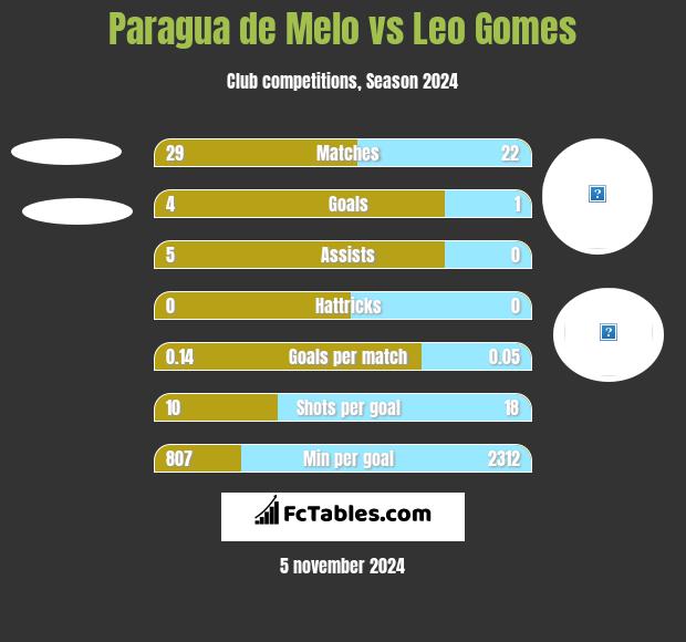 Paragua de Melo vs Leo Gomes h2h player stats