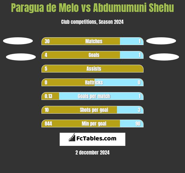 Paragua de Melo vs Abdumumuni Shehu h2h player stats