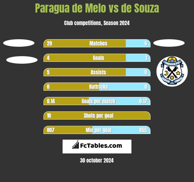 Paragua de Melo vs de Souza h2h player stats