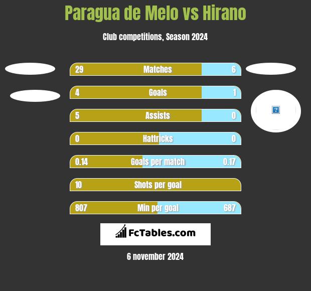 Paragua de Melo vs Hirano h2h player stats