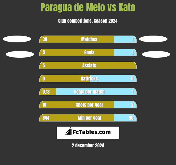 Paragua de Melo vs Kato h2h player stats