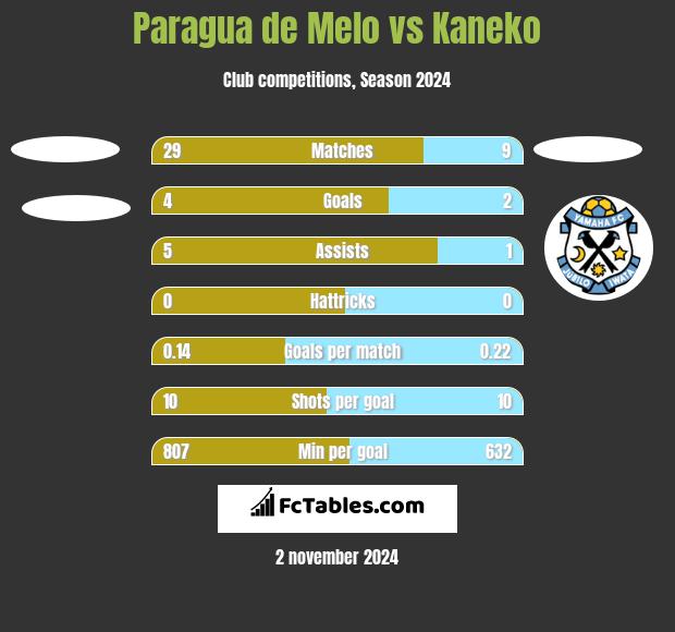 Paragua de Melo vs Kaneko h2h player stats