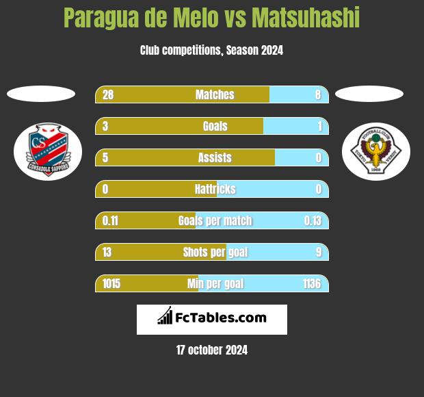 Paragua de Melo vs Matsuhashi h2h player stats