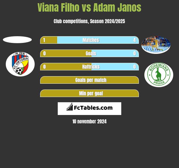 Viana Filho vs Adam Janos h2h player stats