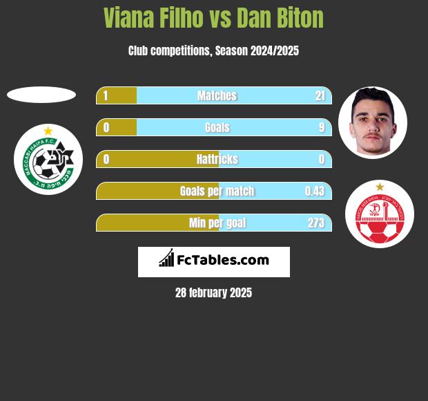 Viana Filho vs Dan Biton h2h player stats