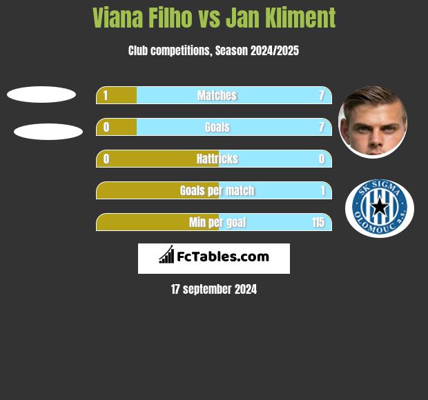 Viana Filho vs Jan Kliment h2h player stats