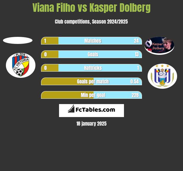 Viana Filho vs Kasper Dolberg h2h player stats