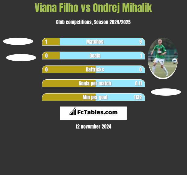 Viana Filho vs Ondrej Mihalik h2h player stats