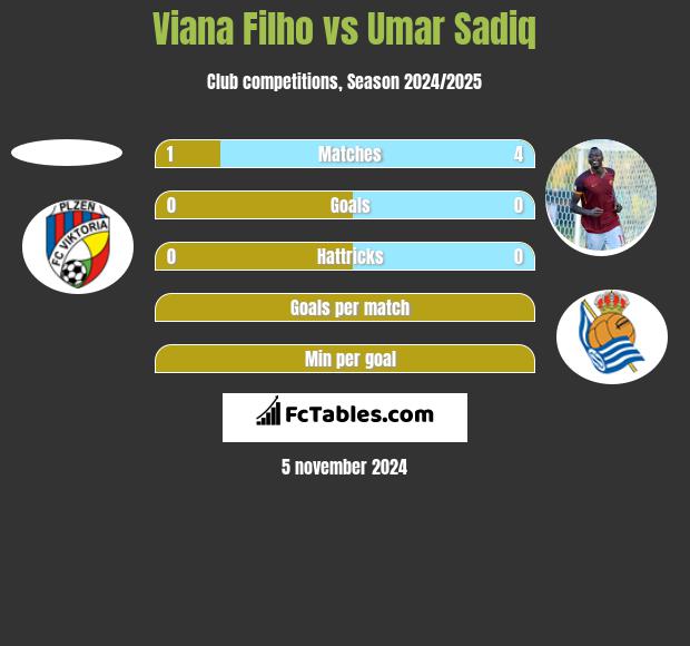 Viana Filho vs Umar Sadiq h2h player stats