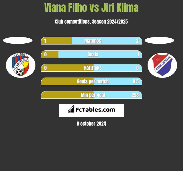 Viana Filho vs Jiri Klima h2h player stats