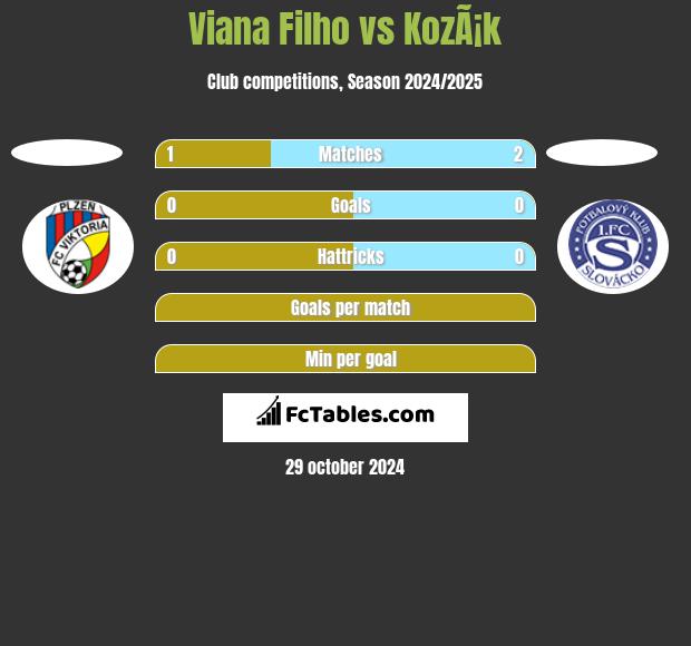 Viana Filho vs KozÃ¡k h2h player stats