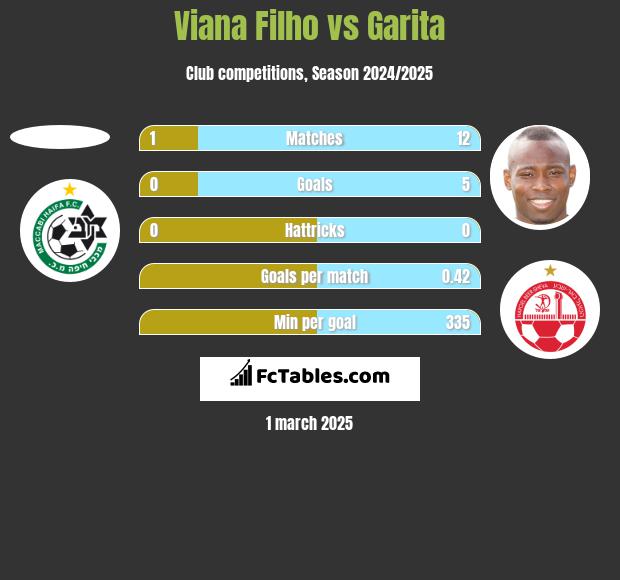 Viana Filho vs Garita h2h player stats