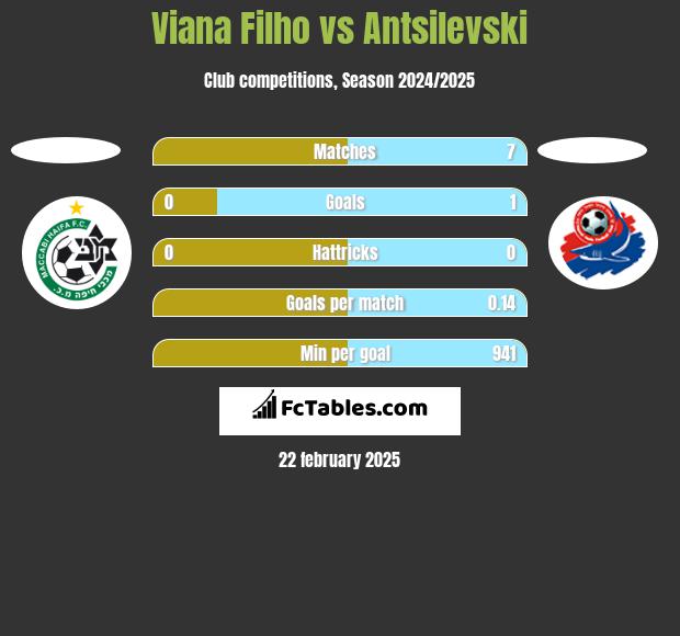 Viana Filho vs Antsilevski h2h player stats