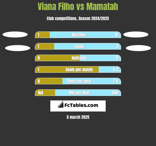 Viana Filho vs Mamatah h2h player stats