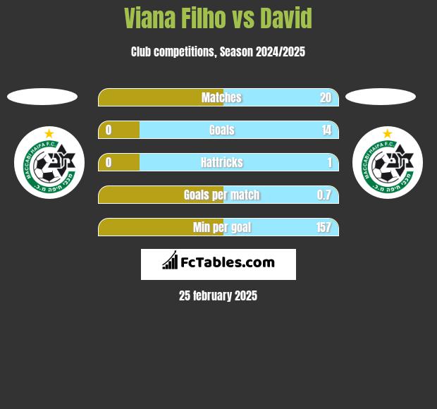 Viana Filho vs David h2h player stats