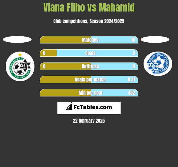 Viana Filho vs Mahamid h2h player stats