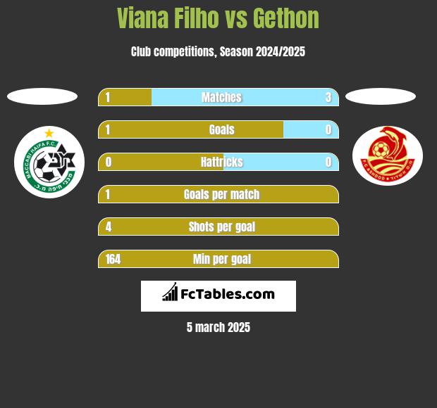 Viana Filho vs Gethon h2h player stats