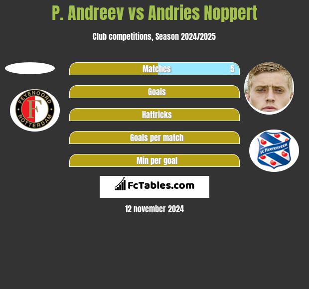 P. Andreev vs Andries Noppert h2h player stats