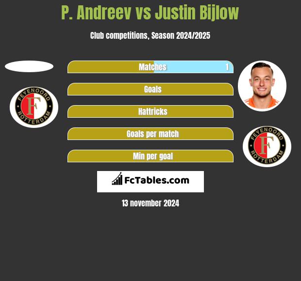 P. Andreev vs Justin Bijlow h2h player stats