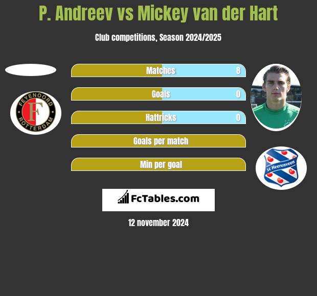 P. Andreev vs Mickey van der Hart h2h player stats