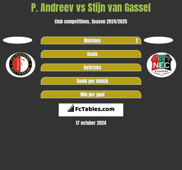 P. Andreev vs Stijn van Gassel h2h player stats