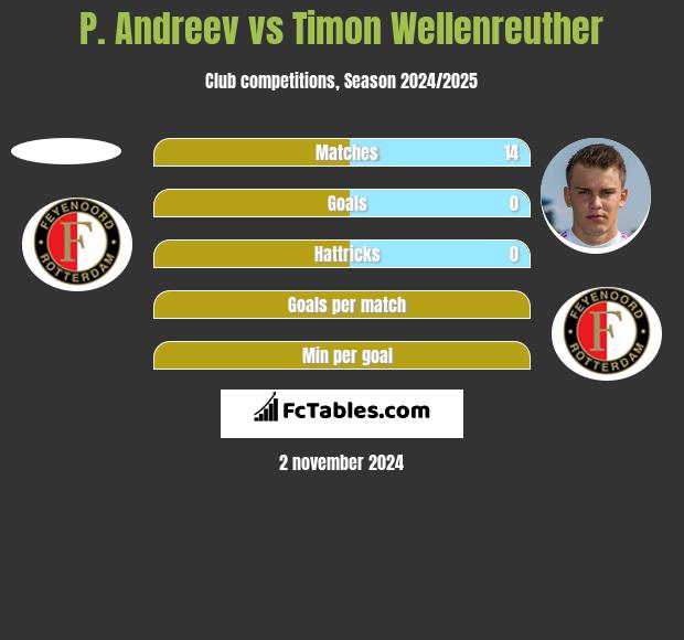 P. Andreev vs Timon Wellenreuther h2h player stats