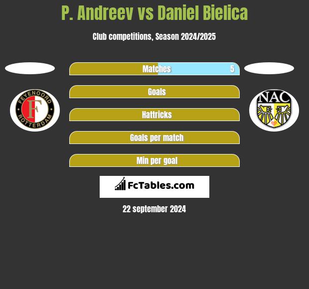 P. Andreev vs Daniel Bielica h2h player stats