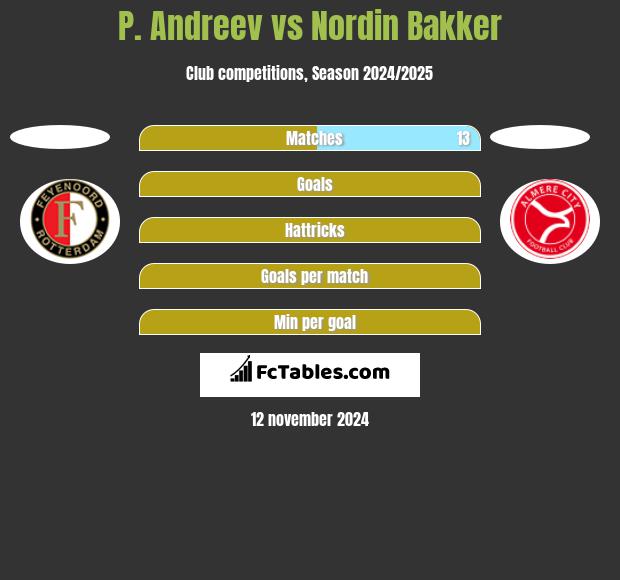 P. Andreev vs Nordin Bakker h2h player stats