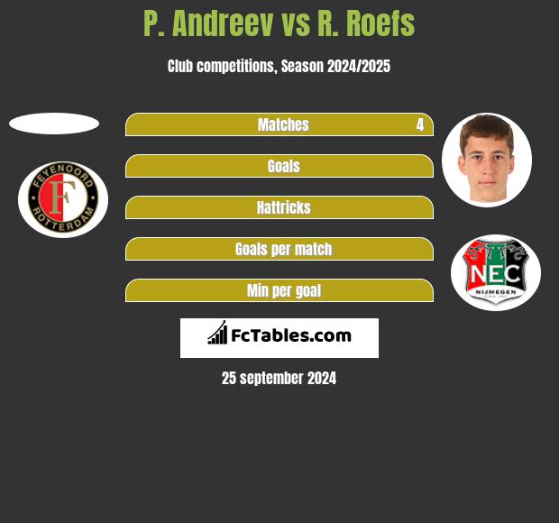 P. Andreev vs R. Roefs h2h player stats